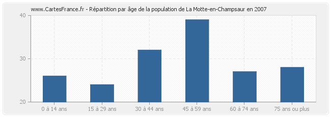 Répartition par âge de la population de La Motte-en-Champsaur en 2007